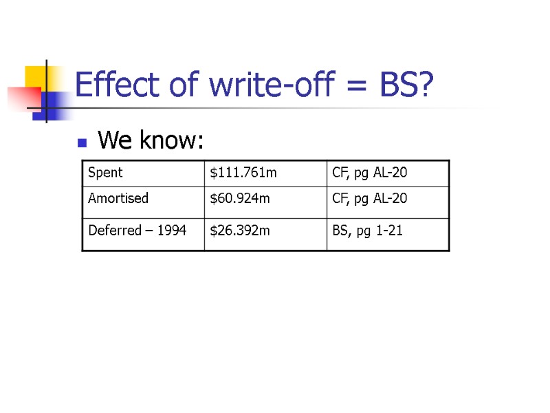 Effect of write-off = BS? We know: